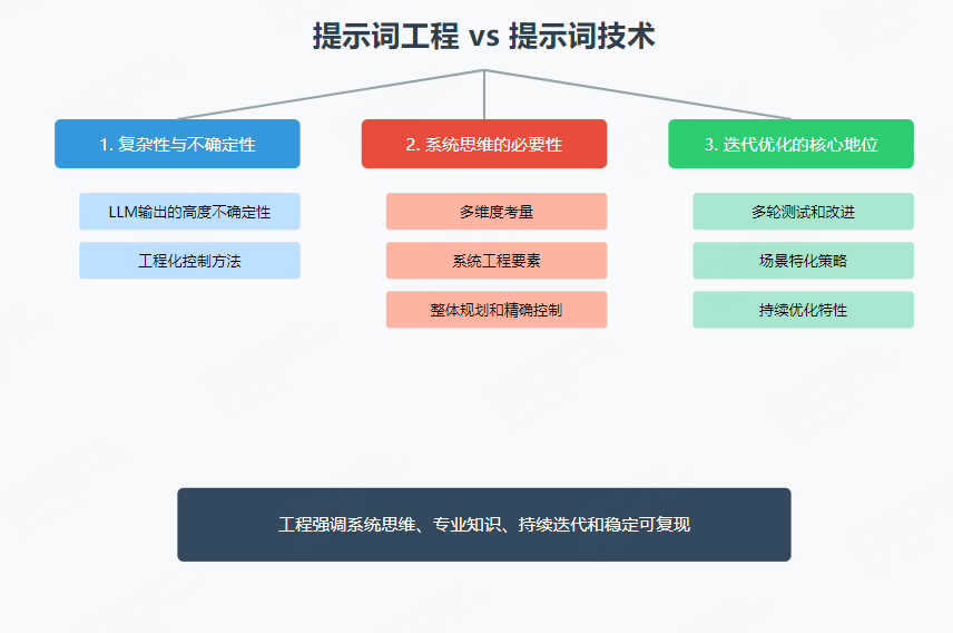 提示词工程